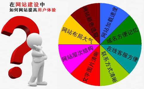在網(wǎng)站建設(shè)中，如何提高網(wǎng)站用戶體驗(yàn)